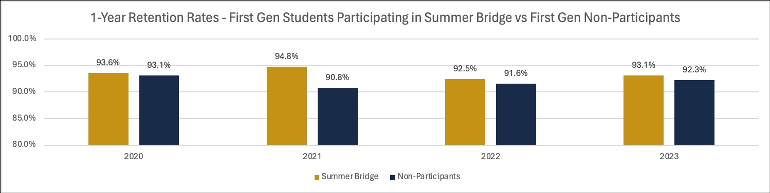 2024 Summer Bridge Academic Performance